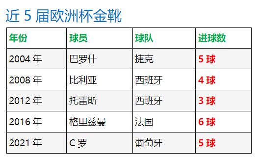 2020欧洲杯金靴奖得分规则