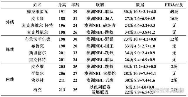 男篮世界杯欧洲区预选赛积分