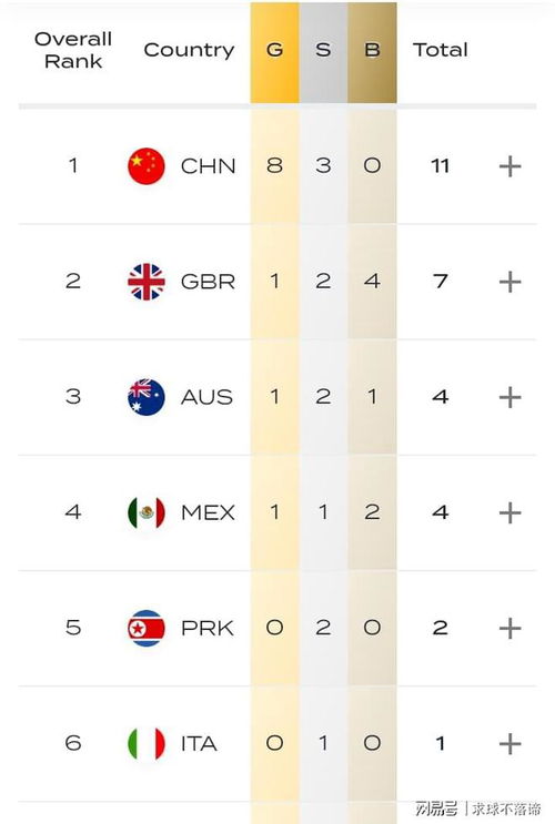 世锦赛最新金牌榜排名7月24