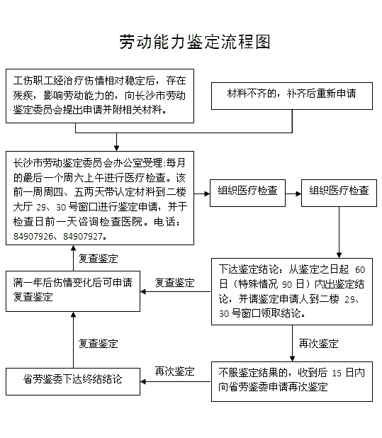 工伤鉴定流程怎么走