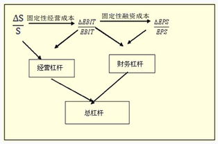 经营杠杆系数应用