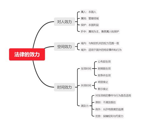 不发生法律效力的民事行为