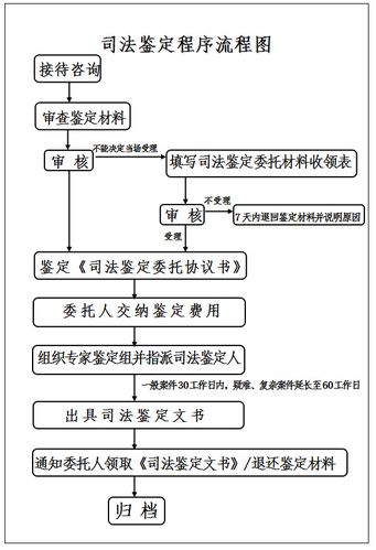 做法医鉴定需要做什么程序